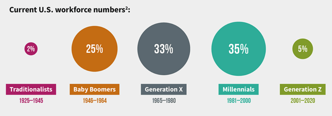 Infographic generations US
