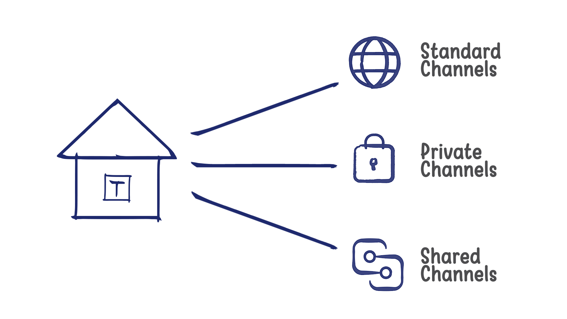 Types of Channels